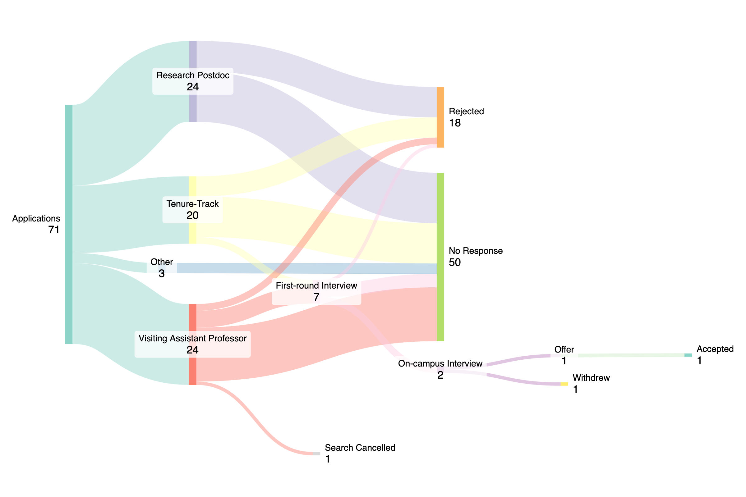 Job Search Sankey Diagram